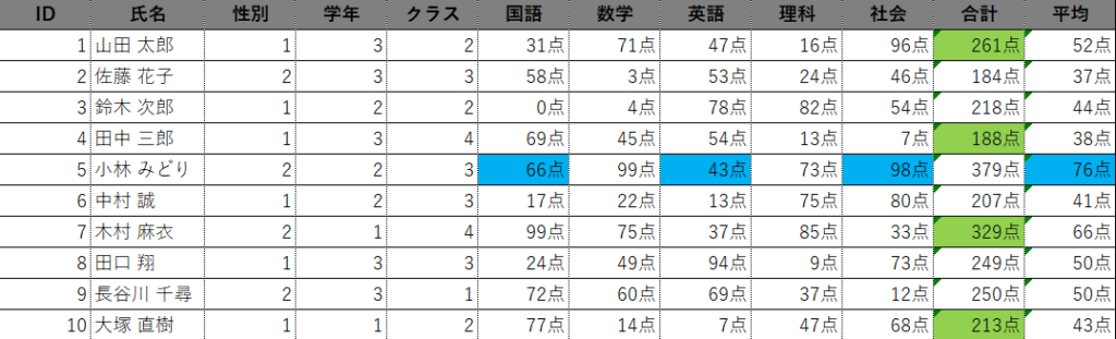 エクセルワークシート上の行の合計をForNextステートメントをつかって合計をするためのサンプルテーブル画像