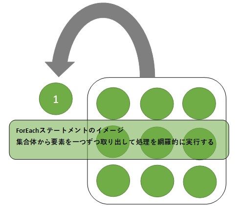 ForEachステートメントで繰り返し処理を実行した際のイメージ画像