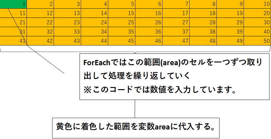 オブジェクト型の変数にセル代入したセル範囲を視覚化した表で、ForEachステートメントでセルに値の入力を実行した後の画像