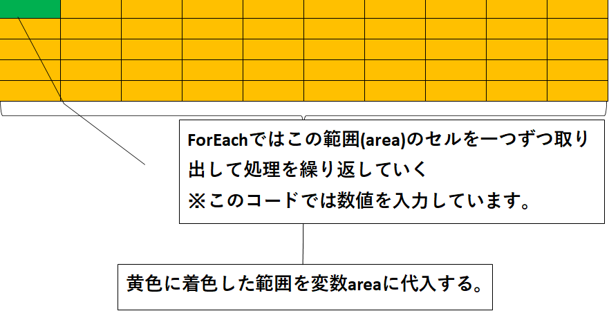 オブジェクト型の変数にセル代入したセル範囲を視覚化した画像