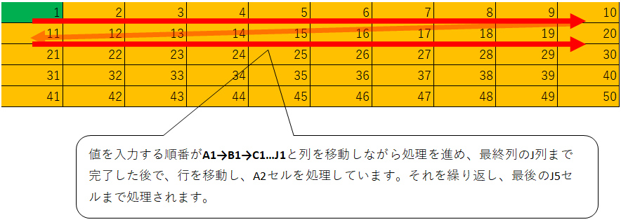 オブジェクト型の変数にセル代入したセル範囲を視覚化した表で、ForEachステートメントでセルに値の入力を実行したときに処理が行われる順番を説明した画像