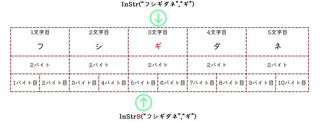 InStr関数とInStrB関数の出力結果のちがいについてのイメージ